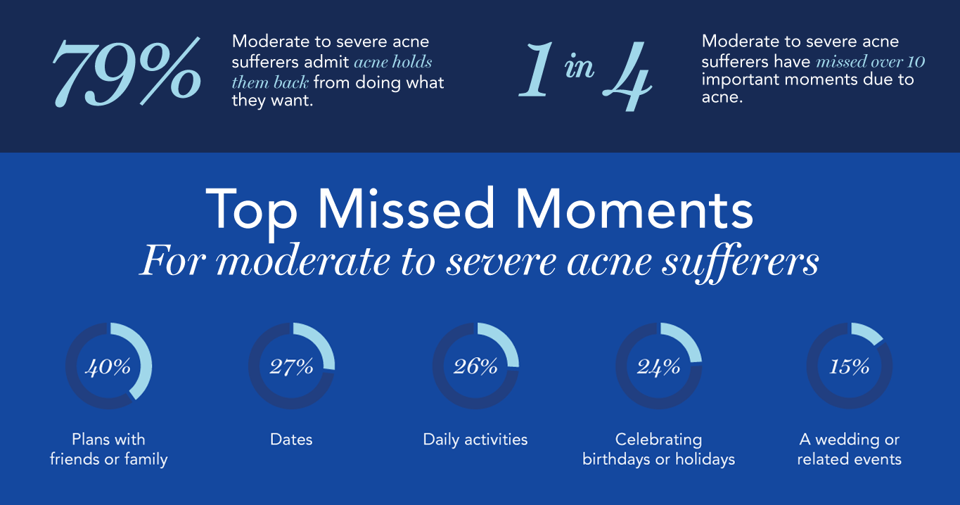 Graphic for the Top Missed Moments for moderate to severe acne sufferers